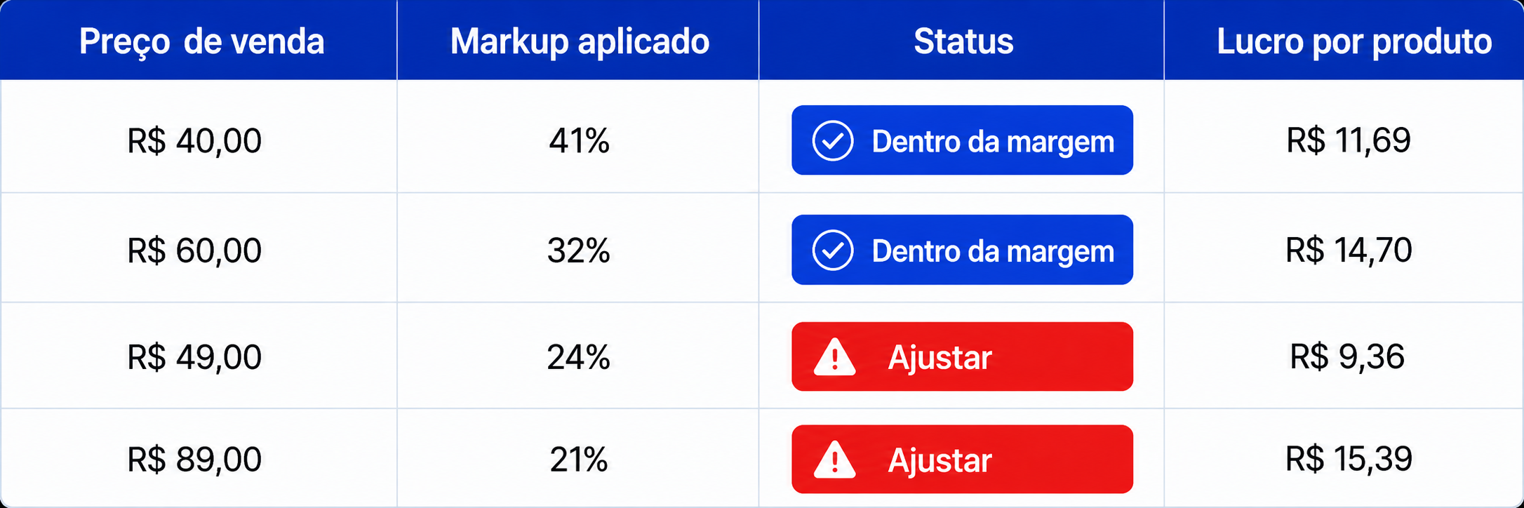 Exemplos de preço, markup, status da margem e lucro por produto
